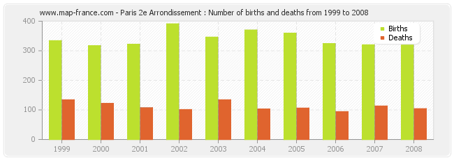 Paris 2e Arrondissement : Number of births and deaths from 1999 to 2008